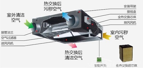 武汉新风机